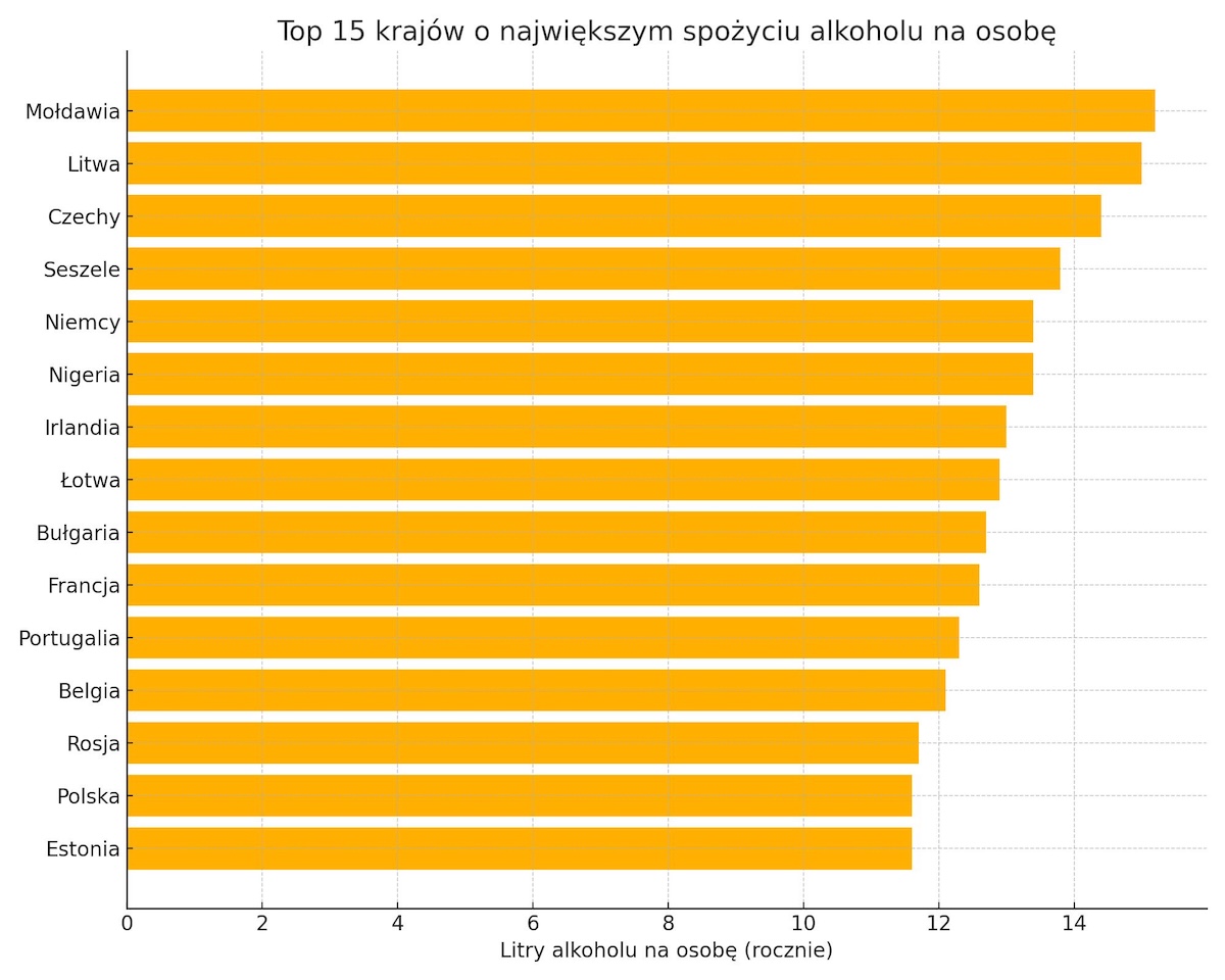 Gdzie na świecie spożywa się najwięcej alkoholu